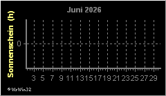 Monatsgrafik Sonnenschein