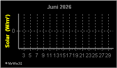 Monatsgrafik Solarstrahlung