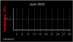Monatsgrafik Temperatur