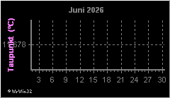Monatsgrafik Taupunkt