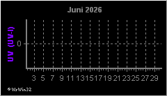 Monatsgrafik UV-Index