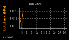 Monatsgrafik Luftdruck