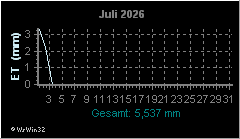 Monatsgrafik Evapotranspiration