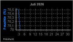 Monatsgrafik Luftfeuchte