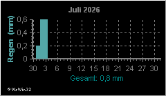 Monatsgrafik Niederschlag