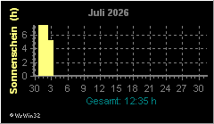 Monatsgrafik Sonnenschein