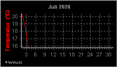 Monatsgrafik Temperatur