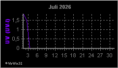 Monatsgrafik UV-Index