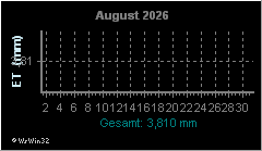 Monatsgrafik Evapotranspiration