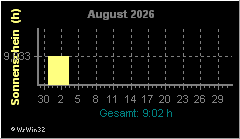 Monatsgrafik Sonnenschein