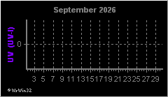 Monatsgrafik UV-Index