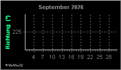 Monatsgrafik Windrichtung
