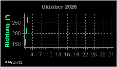 Monatsgrafik Windrichtung