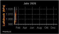 Jahresgrafik Luftdruck
