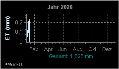 Jahresgrafik Evapotranspiration