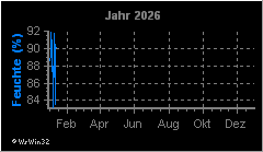 Jahresgrafik Luftfeuchte