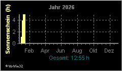 Jahresgrafik Sonnenschein