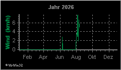 Jahresgrafik Windgeschwindigkeit