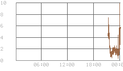 24h-Grafik Feinstaub PM2,5