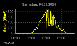 24h-Grafik Solarstrahlung